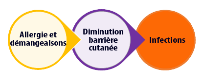 Allergies saisonnières