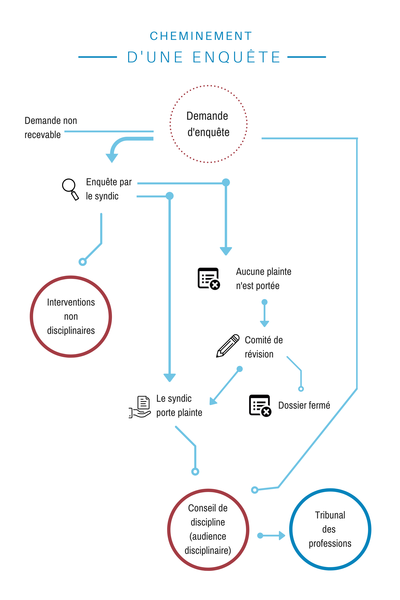 cheminement d'une enquête Ordre des médecins vétérinaires