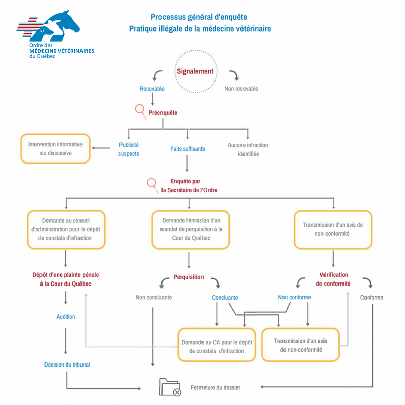 Processus d'enquête